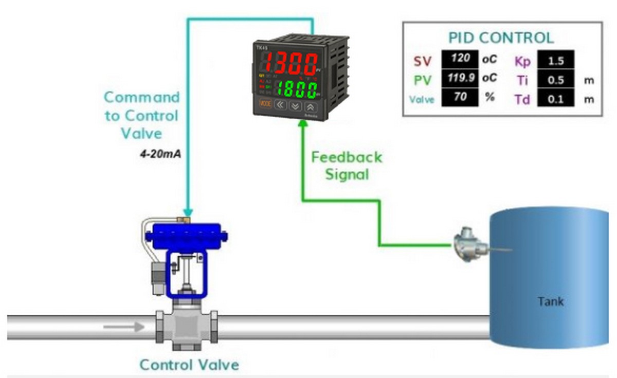 Chế độ điều khiển PID
