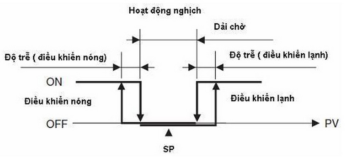 Chế độ điều khiển nhiệt bật tắt ON/OFF