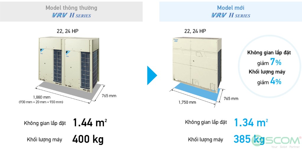 Dàn nóng VRV H series gọn ngàng hơn