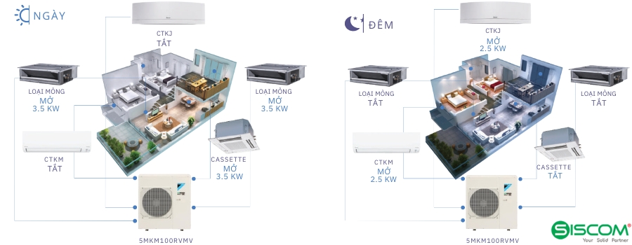 Dàn nóng điều hòa Multi NX R32 hoạt động linh hoat