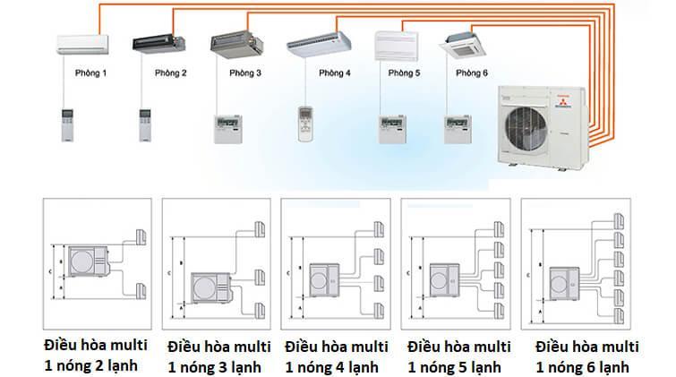 Điều hòa Multi 1 nóng 6 lạnh