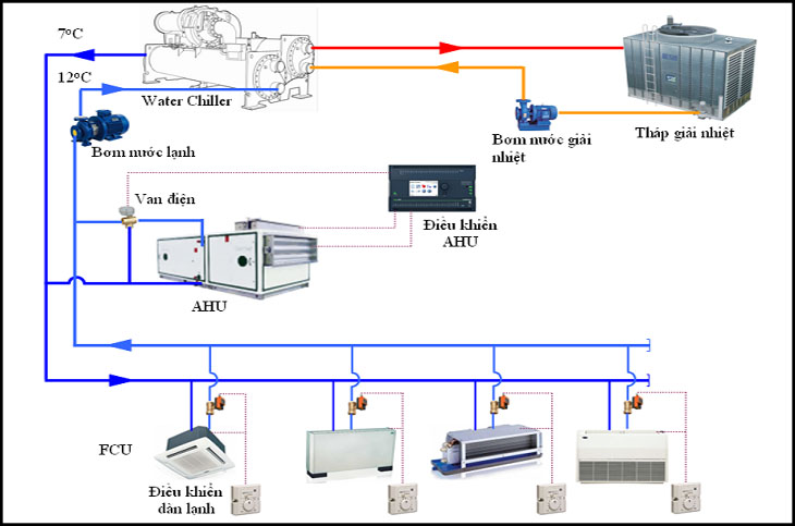 Điều hòa trung tâm có tốn điện không