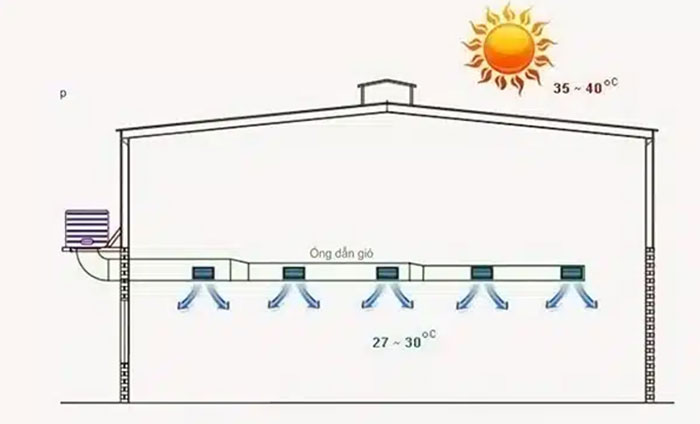 Báo giá hệ thống cấp gió tươi cho nhà xưởng - Siscom 10 He Thong Cap Gio Tuoi Cho Nha Xuong 2