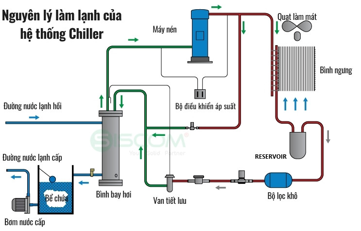 Nguyen Ly Lam Viec He Thong Chiller