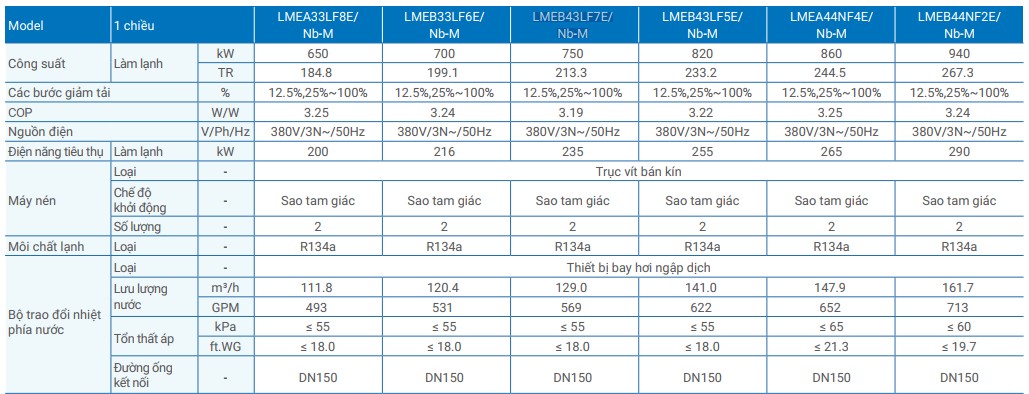 Điều hòa chiller giải nhiệt gió Gree LME Series 4 Thong So Chiller Gree LME Series