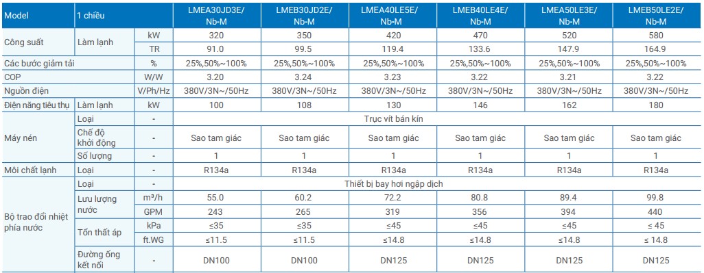 Điều hòa chiller giải nhiệt gió Gree LME Series 3 Thong So Ky Thuat Gree LME Series