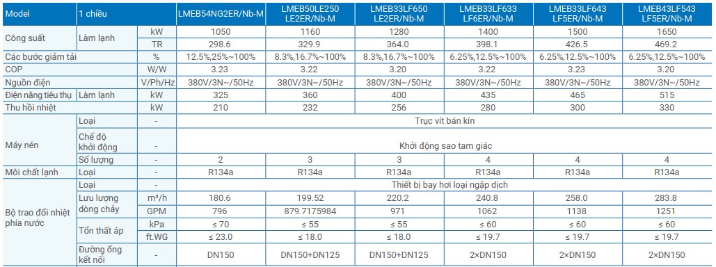 Điều hòa chiller giải nhiệt gió Gree LMR Series 3 Thong So Ky Thuat Chiller Gree LMR Series