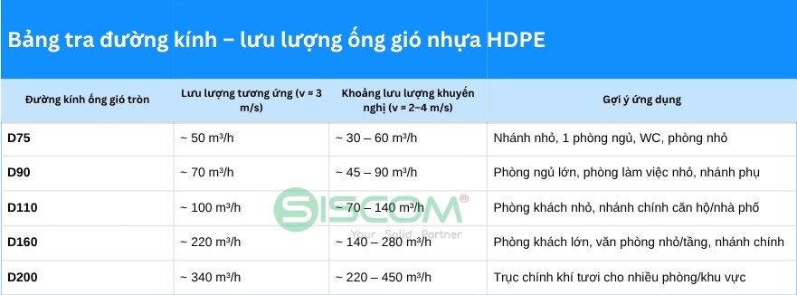 Cách chọn đường kính ống gió nhựa HDPE theo lưu lượng 8 Chọn Đường kính ống tròn