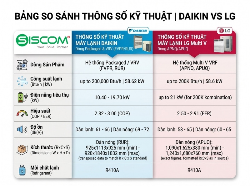 So Sánh Điều Hòa Công Nghiệp Daikin và LG: Lựa Chọn Nào Tốt Nhất Cho Doanh Nghiệp Năm 2026? 5 Bảng so sánh thông số kỹ thuật điều hòa công nghiệp Daikin và LG 2026
