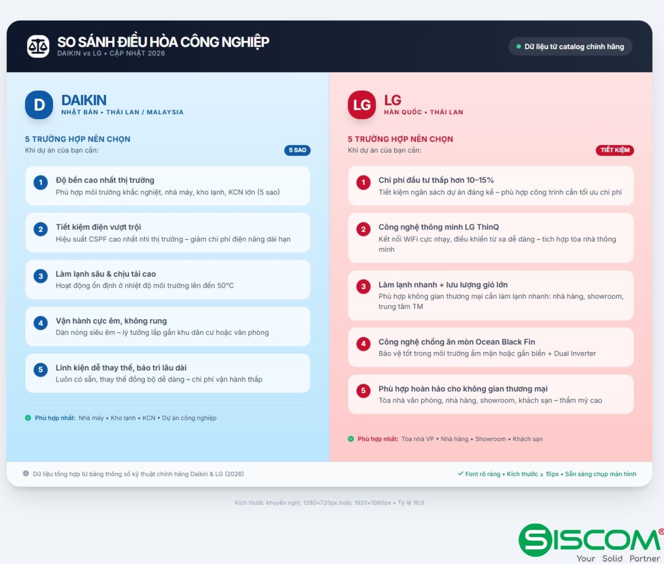 So Sánh Điều Hòa Công Nghiệp Daikin và LG: Lựa Chọn Nào Tốt Nhất Cho Doanh Nghiệp Năm 2026? 7 Infographic khi nào chọn Daikin khi nào chọn LG cho nhà xưởng