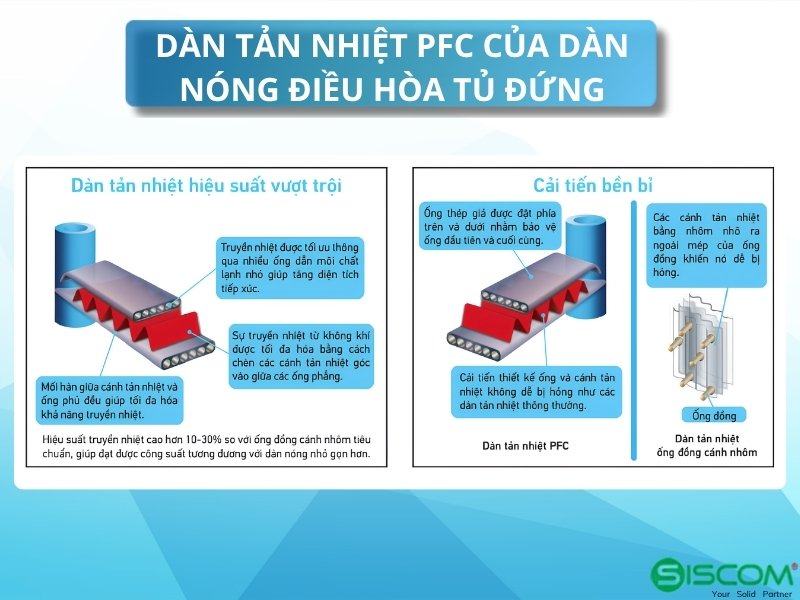 Điều Hòa Tủ Đứng Daikin FVGR10PV1/RCN100HY18 4 Dàn tản nhiệt PFC tạo dòng chảy song song cho điều hòa tủ đứng Daikin